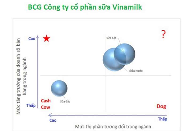 mô hình bcg của vinamilk 2023